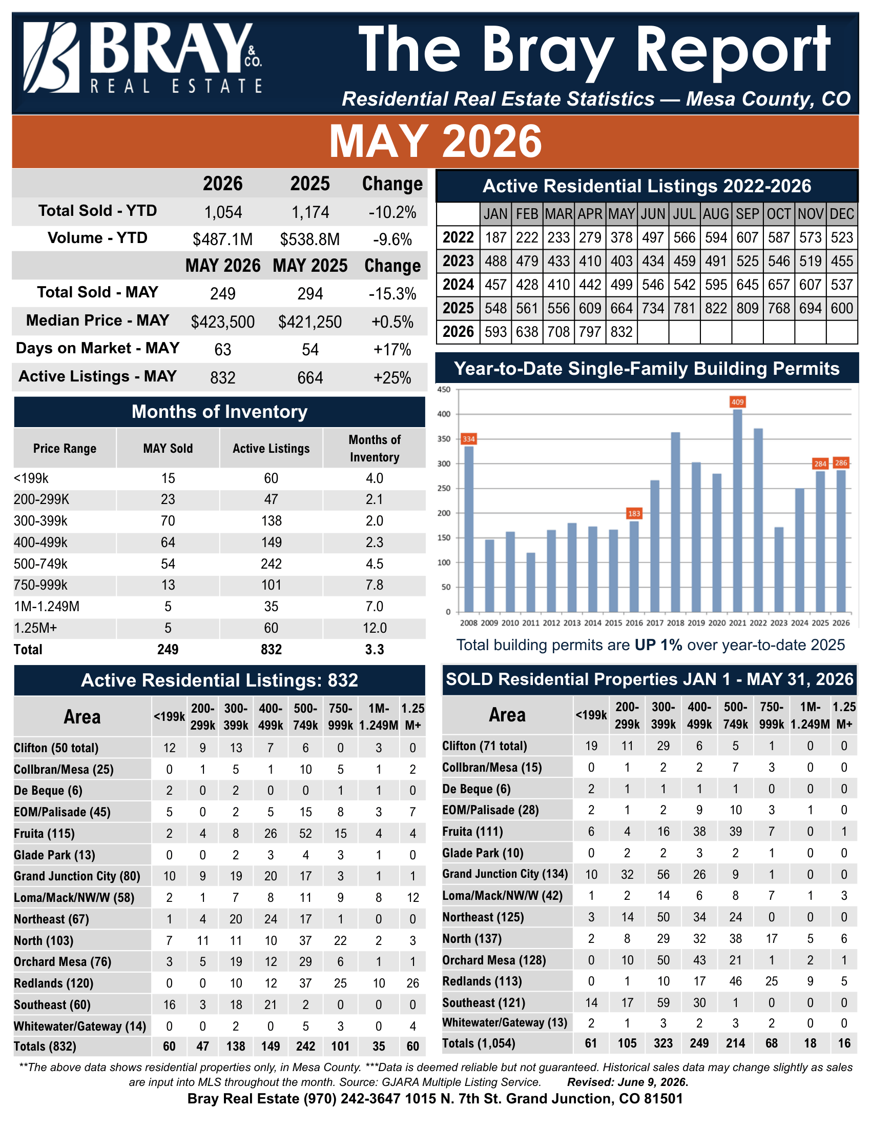 May 2026 Mesa County Housing Market Report