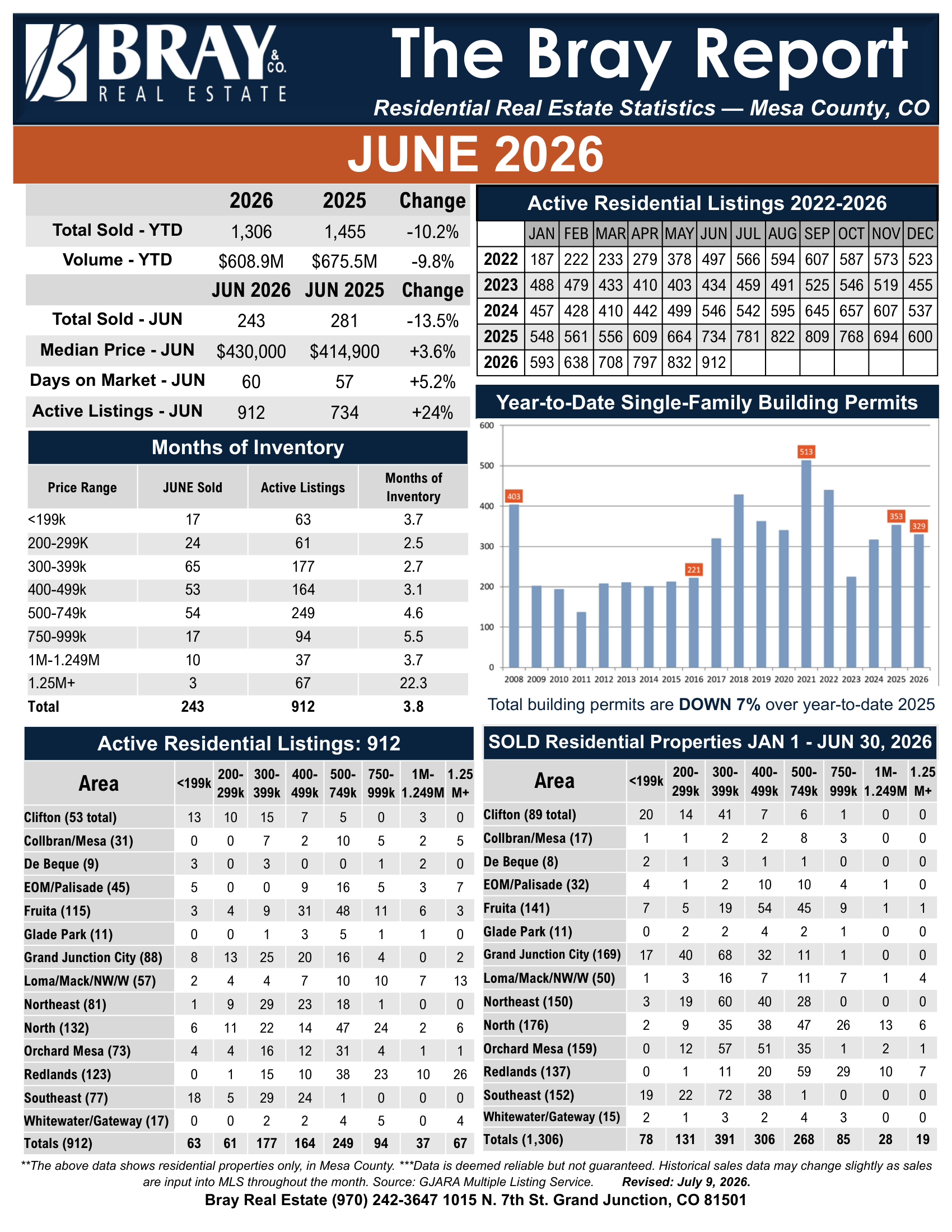 June 2026 Bray Report: Mesa County Housing Report